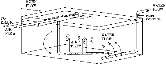 Water Conservation for Electroplaters: Rinse Tank Design