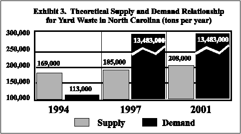 - Supply & Demand -Yard Waste Management