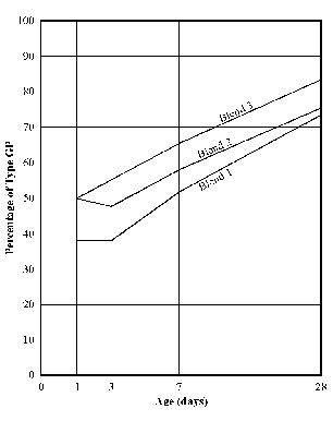 Properties of Slag Concretes