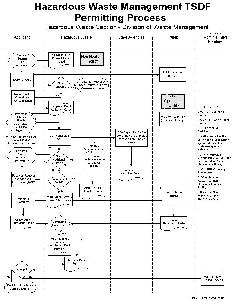 Hazardous Waste Managemement TSDF Permitting Process Diagram