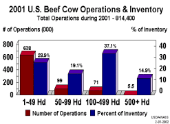 Number of Beef Cow Operations