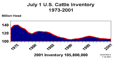 2001 Beef Cattle Inventory