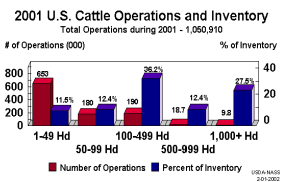 Number of Cattle Operations