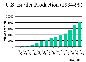 U.S. Broiler Production (1934-99)