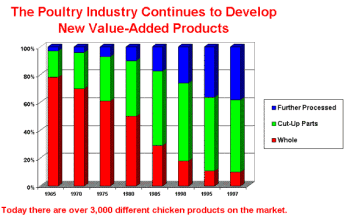 Poultry Industry Develops New Value-Added Products