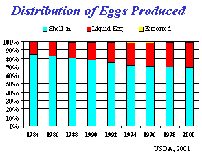 Distribution of Eggs Produced