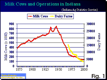 Milk Cows and Operations in Indiana