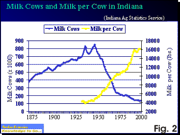 Milk Cows and Milk per Cow in Indiana