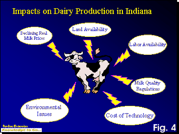 Impacts on Dairy Production in Indiana