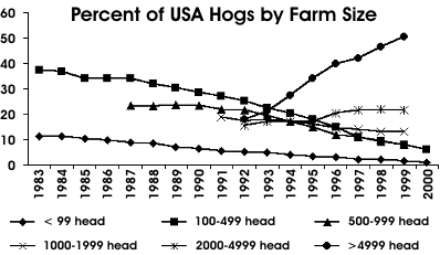 Percent of USA Hogs by Farm Size