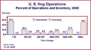 U.S. Hog Operations Percent of Operations and Inventory, 2000