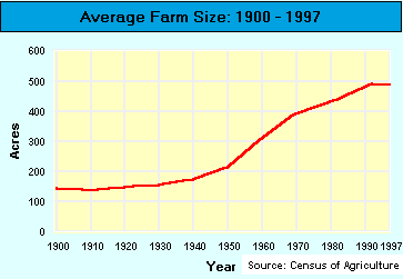 Average Farm Size: 1900-1997