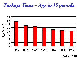Turkey Toms - Age to 35 Pounds Chart