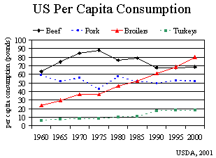 U.S. Per Capita Consumption