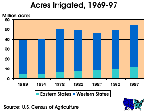 Acres Irrigated, 1969-1997