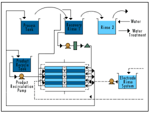 typical electrodialysis system