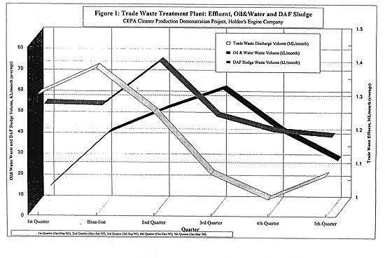 Trade Waste Treatment Plant: Effluent, Oil&Water and DAF Sludge 