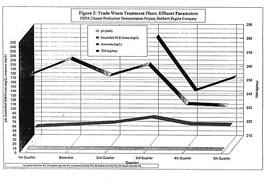 Trade Waste Treatment Plant: Effluent Parameters