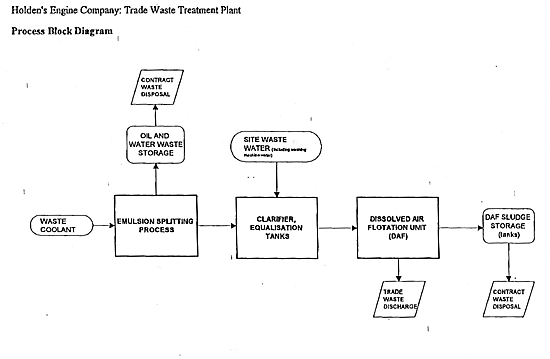 Holden's Engine Company: Trade Waste Treatment Plant