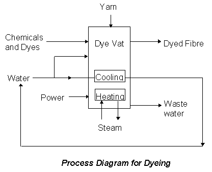 Process Diagram for Dyeing