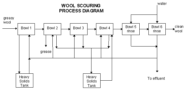 Wool Scouring Process Diagram