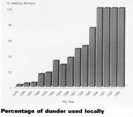 Percentage of dunder used locally