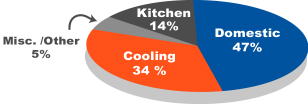 Water Use Pie Chart