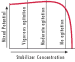 Deposition stabilizer