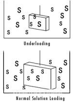 Solution loading vs. stabilizer