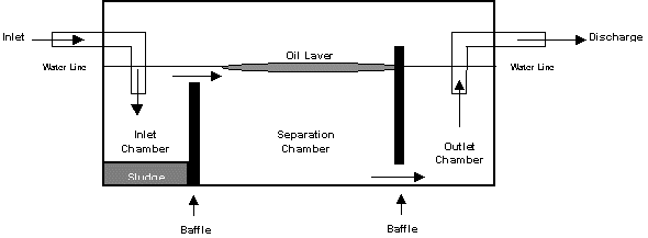 What is the function of an oil separator?