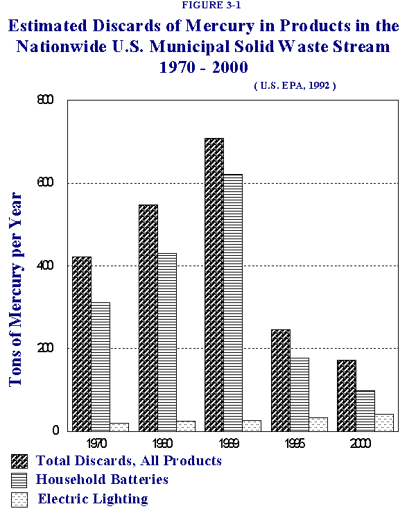 Figure 3-1