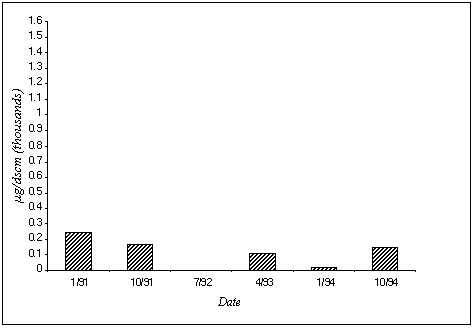 Figure 3-6