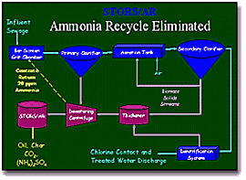 Ammonia Recycle Eliminated