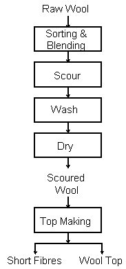 Wool Scouring Mill