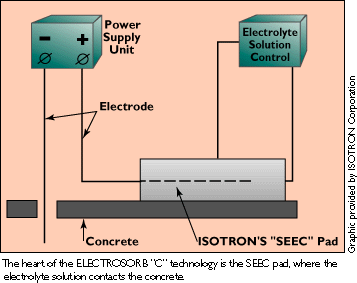 ISOTRON diagram