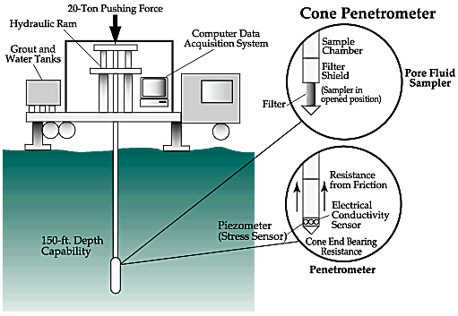 cone penetrometer