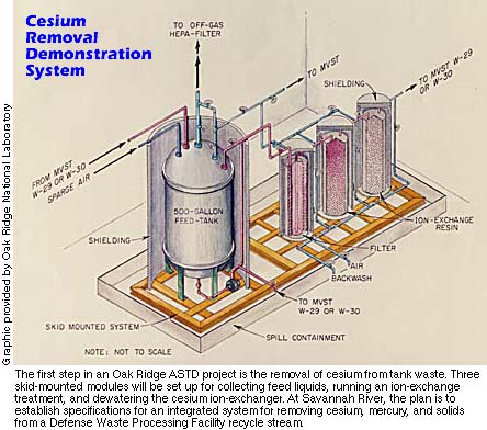 cesium removal diagram