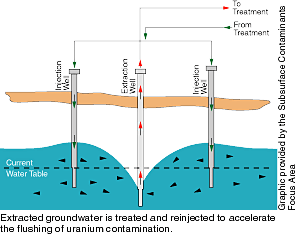 Extracted groundwater is treated and reinjected to accelerate the flushing of uranium contamination.