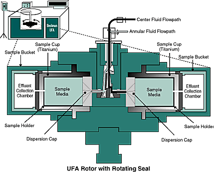 Unsaturated Flow Apparatus