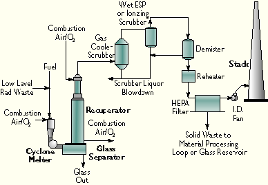 Cyclone Melting System diagram