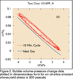 Figure 2. Bubble volume-pressure change data plotted in dimensionless form for an oil-silica simulant whose yield stress is 200 pascals.