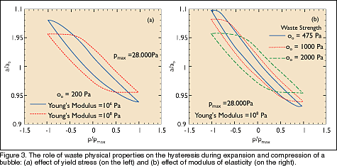 Figure 3. The role of waste physical properties on the hysteresis during expansion and compression of a bubble: (a) affect of yield stress on the left and (b) effect of module of elasticity (on the right). 