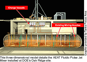 This three-dimensional model details the AEAT Fluidic Pulse Jet Mixer installed at DOE's Oak Ridge Site.