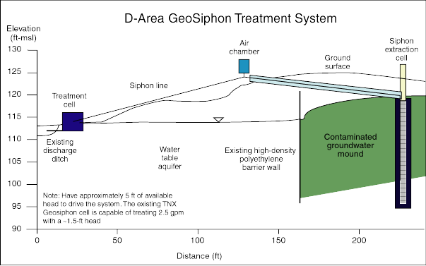 The D-Area GeoSiphon is an example of a postsiphon treatment cell configuration.