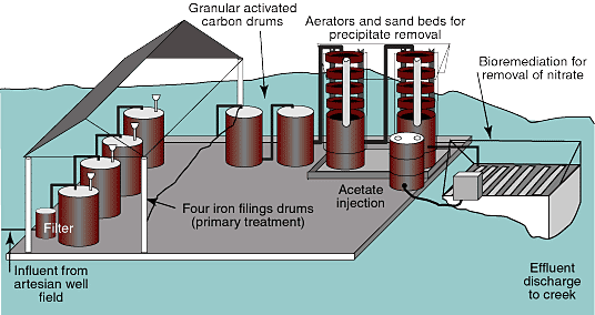 Schematic of the Iron Filings/GeoSiphon Treatment System.