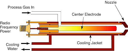 In the first-generation atmospheric-pressure plasma device, process gas is ionized between two coaxial electrodes. The nozzle directs the reactive gas onto the target surface.