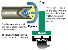 Pipe Cutting and Isolation System diagram