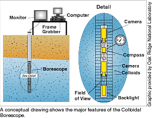 A conceptual drawing shows the major features of the Collodial Borescope