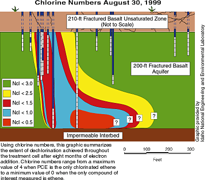 Using chlorine numbers, this graphic summarizes the extent of dechlorination achieved throughout the treatment cell after eight months of electron addition. Chlorine numbers range from a maximum value of 4 when PCE is the only chlorinated ethene to a minimum value fo 0 when the only compound of interest measured is ethene.