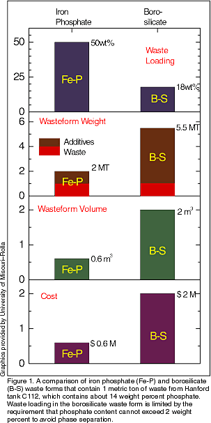 Figure 1. A comparison of iron phosphate (Fe-P) borosilicate (B-S) waste forms that contain 1 metric ton of waste from Hanford tank C112, which contains about 14 weight percent phosphate. Waste loading in the borosilicate is limited by the requirement that phosphate content cannot exceed 2 weight percent to avoid phase separation.